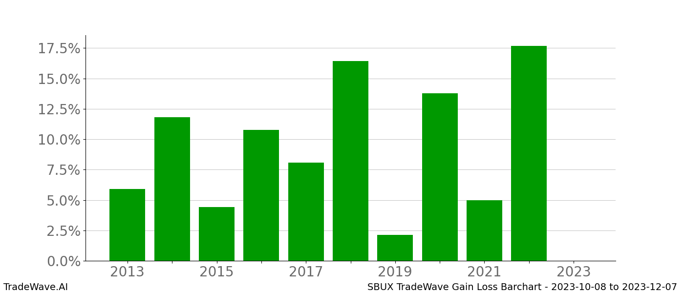 Gain/Loss barchart SBUX for date range: 2023-10-08 to 2023-12-07 - this chart shows the gain/loss of the TradeWave opportunity for SBUX buying on 2023-10-08 and selling it on 2023-12-07 - this barchart is showing 10 years of history