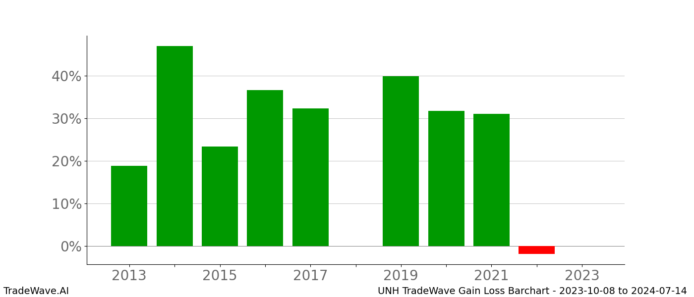 Gain/Loss barchart UNH for date range: 2023-10-08 to 2024-07-14 - this chart shows the gain/loss of the TradeWave opportunity for UNH buying on 2023-10-08 and selling it on 2024-07-14 - this barchart is showing 10 years of history