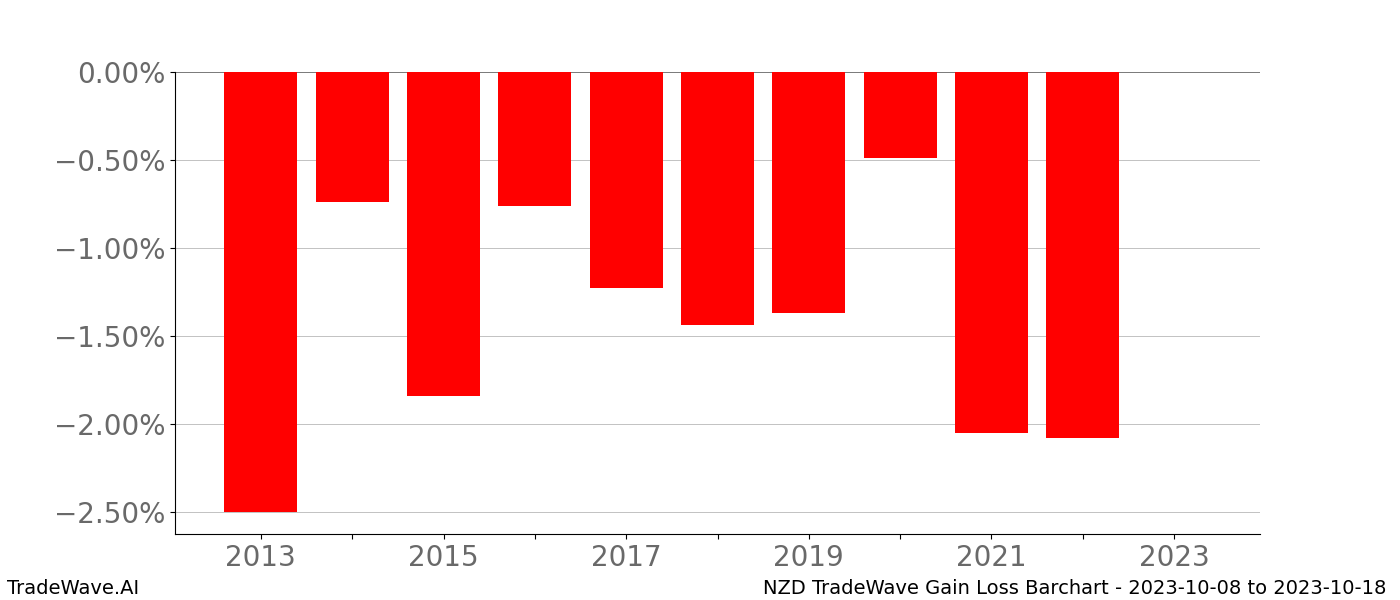 Gain/Loss barchart NZD for date range: 2023-10-08 to 2023-10-18 - this chart shows the gain/loss of the TradeWave opportunity for NZD buying on 2023-10-08 and selling it on 2023-10-18 - this barchart is showing 10 years of history