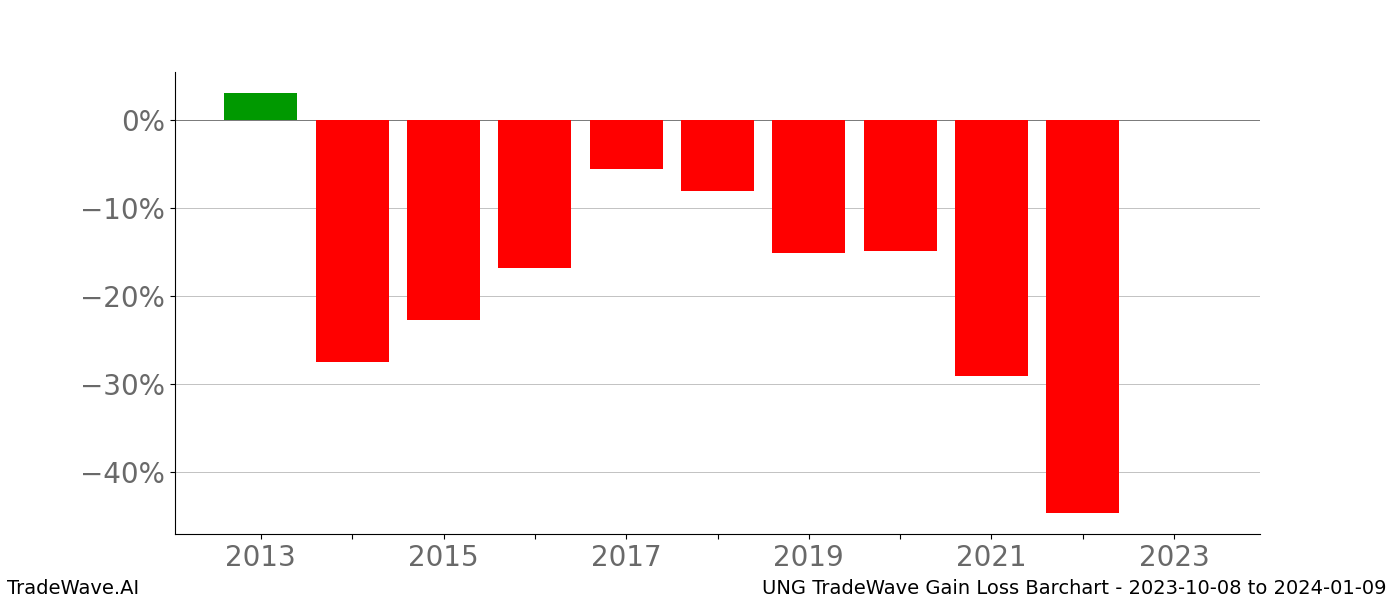 Gain/Loss barchart UNG for date range: 2023-10-08 to 2024-01-09 - this chart shows the gain/loss of the TradeWave opportunity for UNG buying on 2023-10-08 and selling it on 2024-01-09 - this barchart is showing 10 years of history