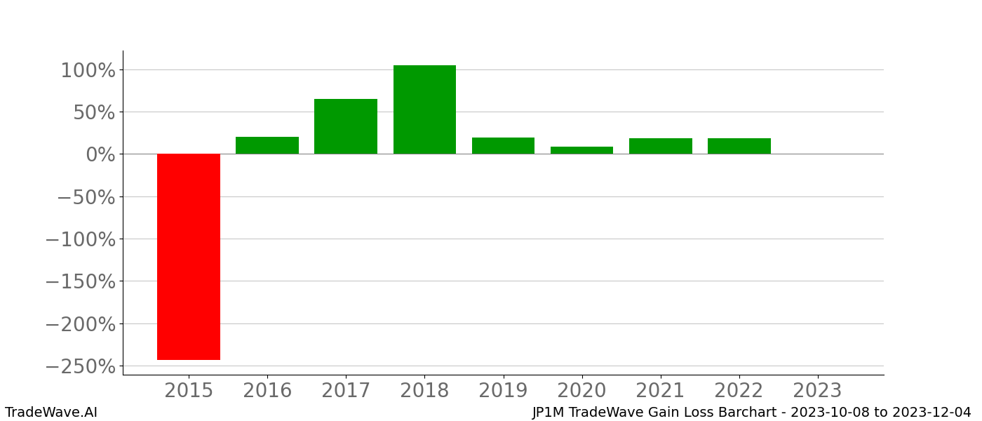 Gain/Loss barchart JP1M for date range: 2023-10-08 to 2023-12-04 - this chart shows the gain/loss of the TradeWave opportunity for JP1M buying on 2023-10-08 and selling it on 2023-12-04 - this barchart is showing 8 years of history