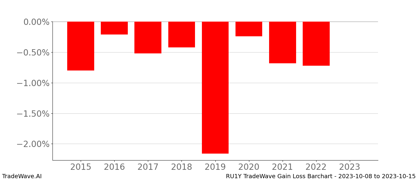 Gain/Loss barchart RU1Y for date range: 2023-10-08 to 2023-10-15 - this chart shows the gain/loss of the TradeWave opportunity for RU1Y buying on 2023-10-08 and selling it on 2023-10-15 - this barchart is showing 8 years of history