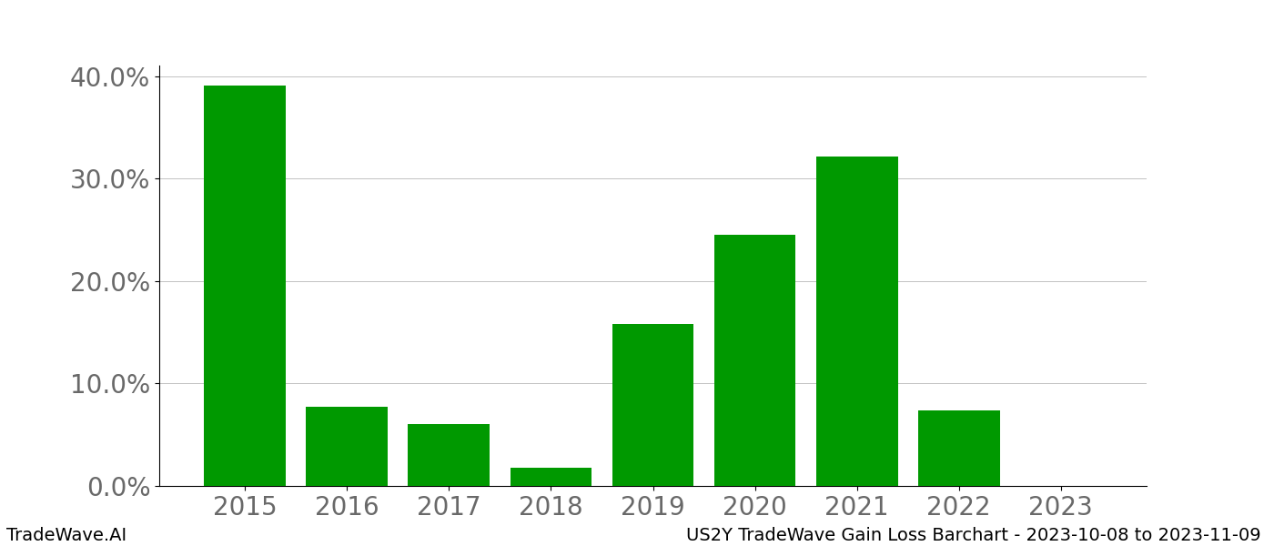 Gain/Loss barchart US2Y for date range: 2023-10-08 to 2023-11-09 - this chart shows the gain/loss of the TradeWave opportunity for US2Y buying on 2023-10-08 and selling it on 2023-11-09 - this barchart is showing 8 years of history