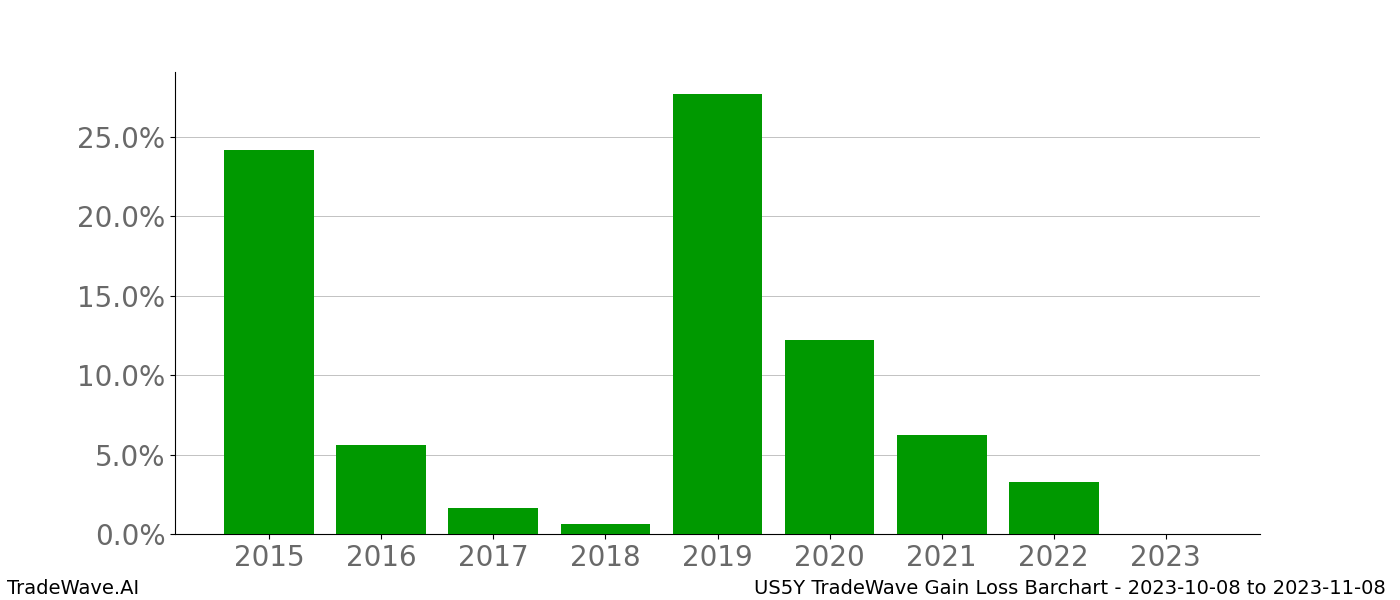 Gain/Loss barchart US5Y for date range: 2023-10-08 to 2023-11-08 - this chart shows the gain/loss of the TradeWave opportunity for US5Y buying on 2023-10-08 and selling it on 2023-11-08 - this barchart is showing 8 years of history