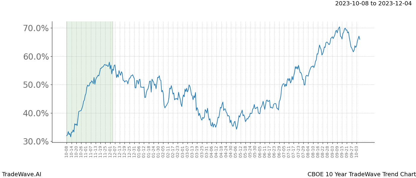 TradeWave Trend Chart CBOE shows the average trend of the financial instrument over the past 10 years. Sharp uptrends and downtrends signal a potential TradeWave opportunity