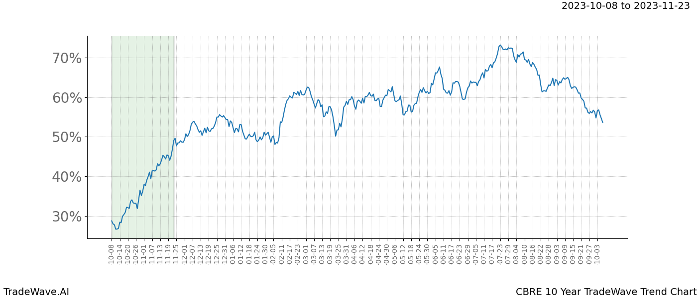 TradeWave Trend Chart CBRE shows the average trend of the financial instrument over the past 10 years. Sharp uptrends and downtrends signal a potential TradeWave opportunity