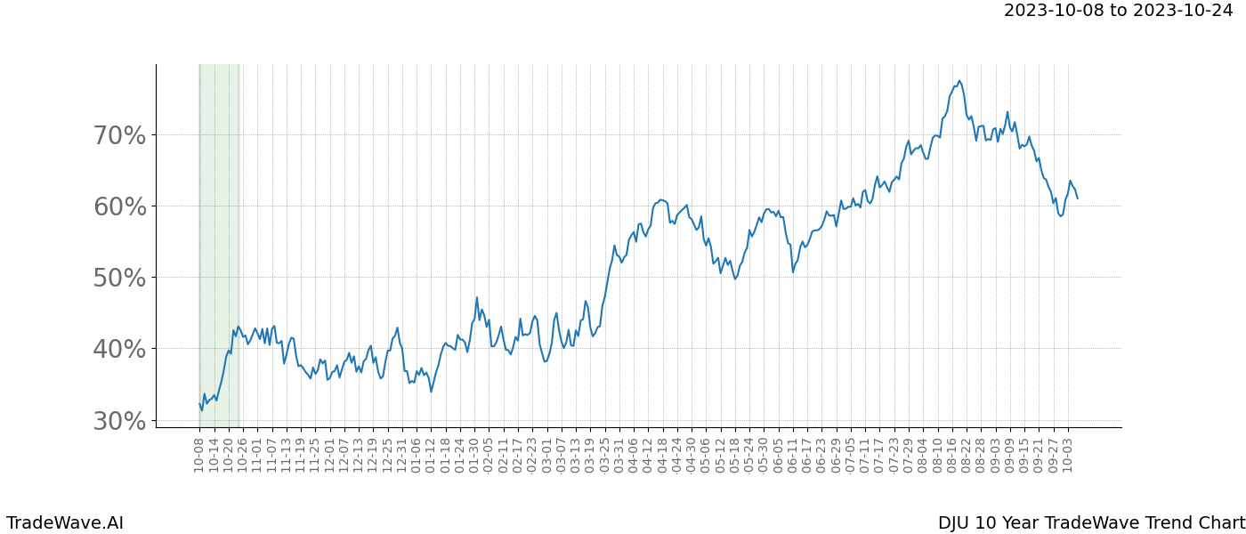 TradeWave Trend Chart DJU shows the average trend of the financial instrument over the past 10 years. Sharp uptrends and downtrends signal a potential TradeWave opportunity