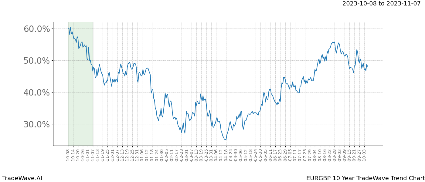 TradeWave Trend Chart EURGBP shows the average trend of the financial instrument over the past 10 years. Sharp uptrends and downtrends signal a potential TradeWave opportunity