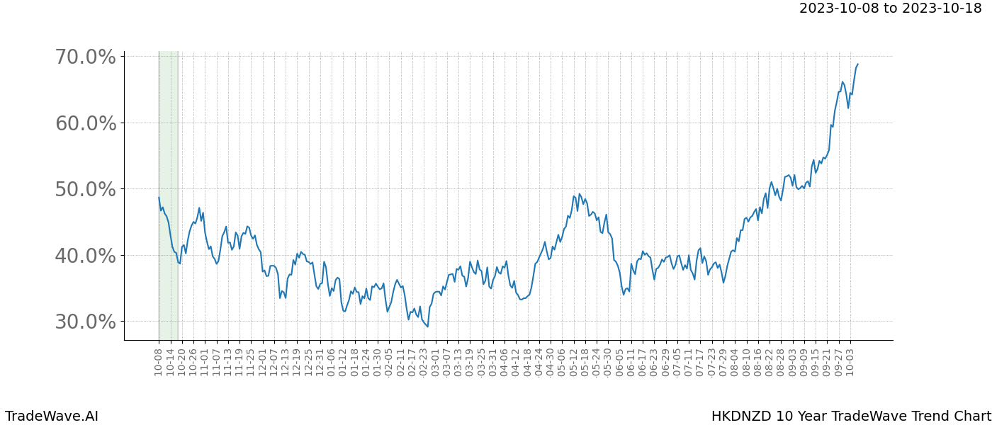 TradeWave Trend Chart HKDNZD shows the average trend of the financial instrument over the past 10 years. Sharp uptrends and downtrends signal a potential TradeWave opportunity