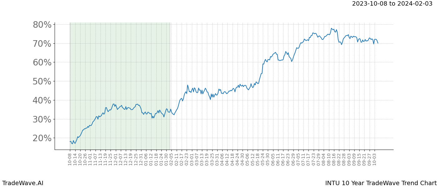 TradeWave Trend Chart INTU shows the average trend of the financial instrument over the past 10 years. Sharp uptrends and downtrends signal a potential TradeWave opportunity