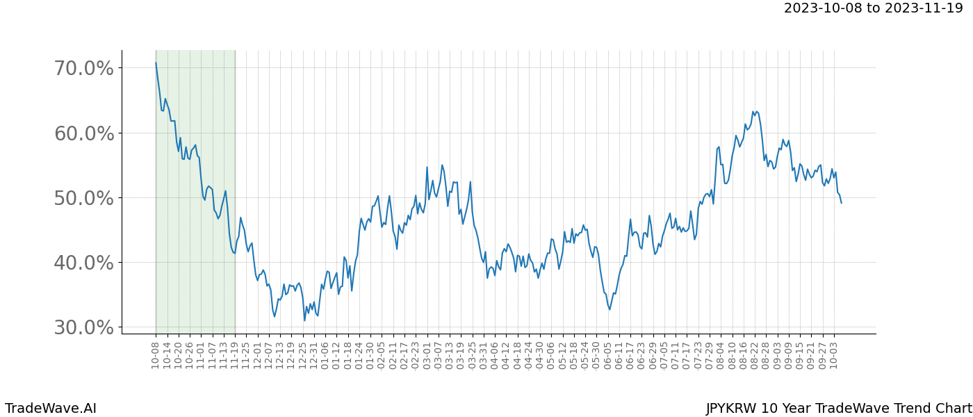 TradeWave Trend Chart JPYKRW shows the average trend of the financial instrument over the past 10 years. Sharp uptrends and downtrends signal a potential TradeWave opportunity