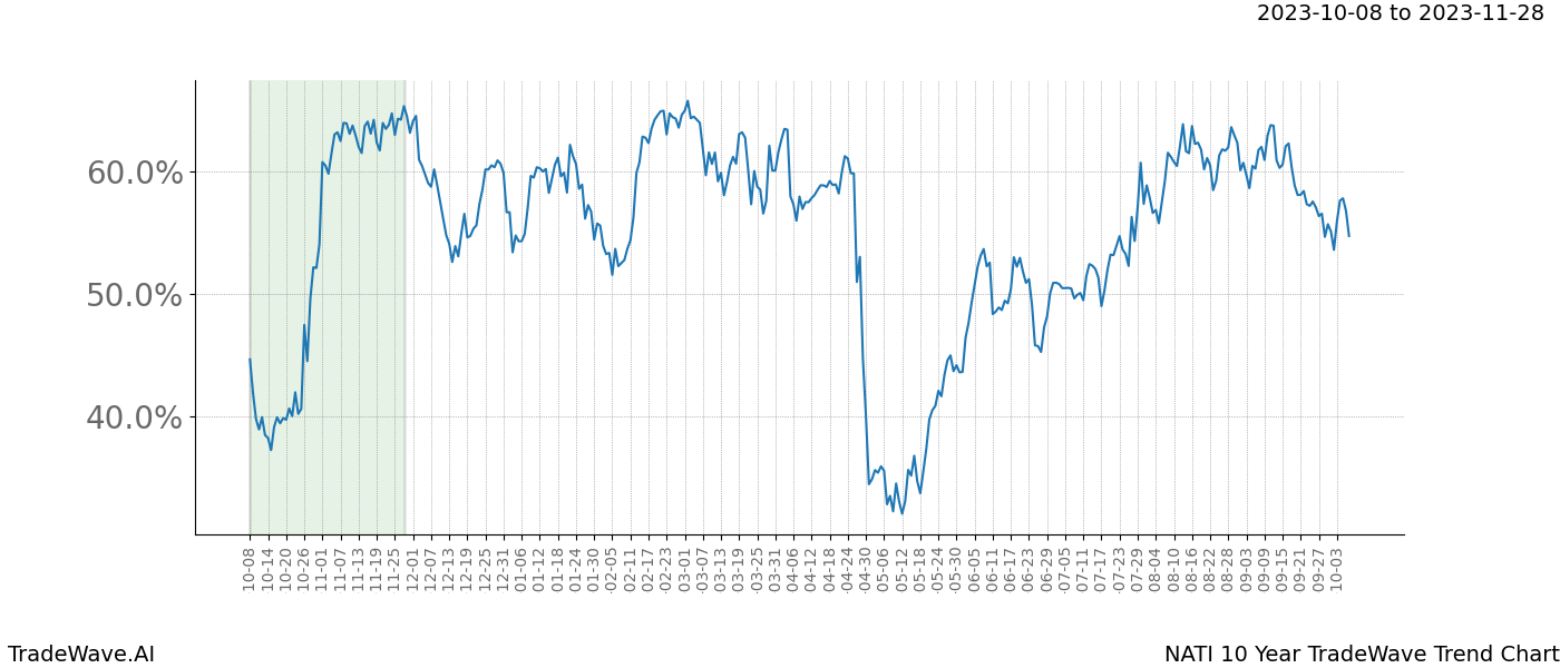 TradeWave Trend Chart NATI shows the average trend of the financial instrument over the past 10 years. Sharp uptrends and downtrends signal a potential TradeWave opportunity