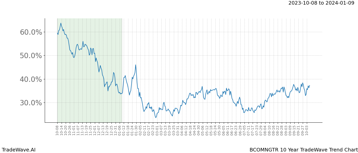 TradeWave Trend Chart BCOMNGTR shows the average trend of the financial instrument over the past 10 years. Sharp uptrends and downtrends signal a potential TradeWave opportunity