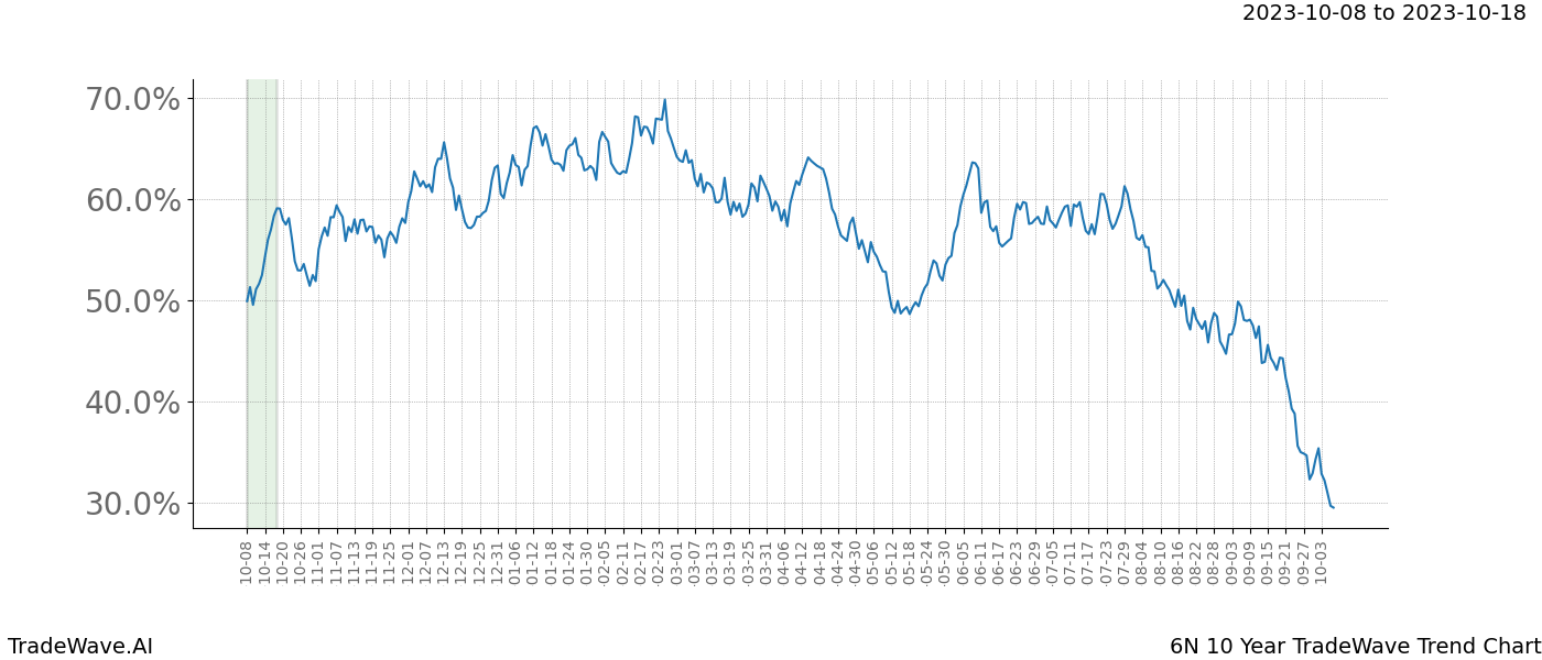 TradeWave Trend Chart 6N shows the average trend of the financial instrument over the past 10 years. Sharp uptrends and downtrends signal a potential TradeWave opportunity