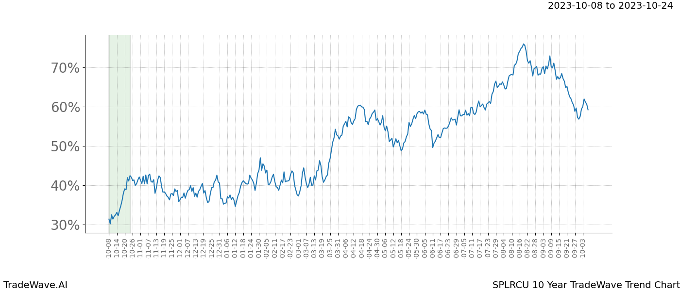 TradeWave Trend Chart SPLRCU shows the average trend of the financial instrument over the past 10 years. Sharp uptrends and downtrends signal a potential TradeWave opportunity