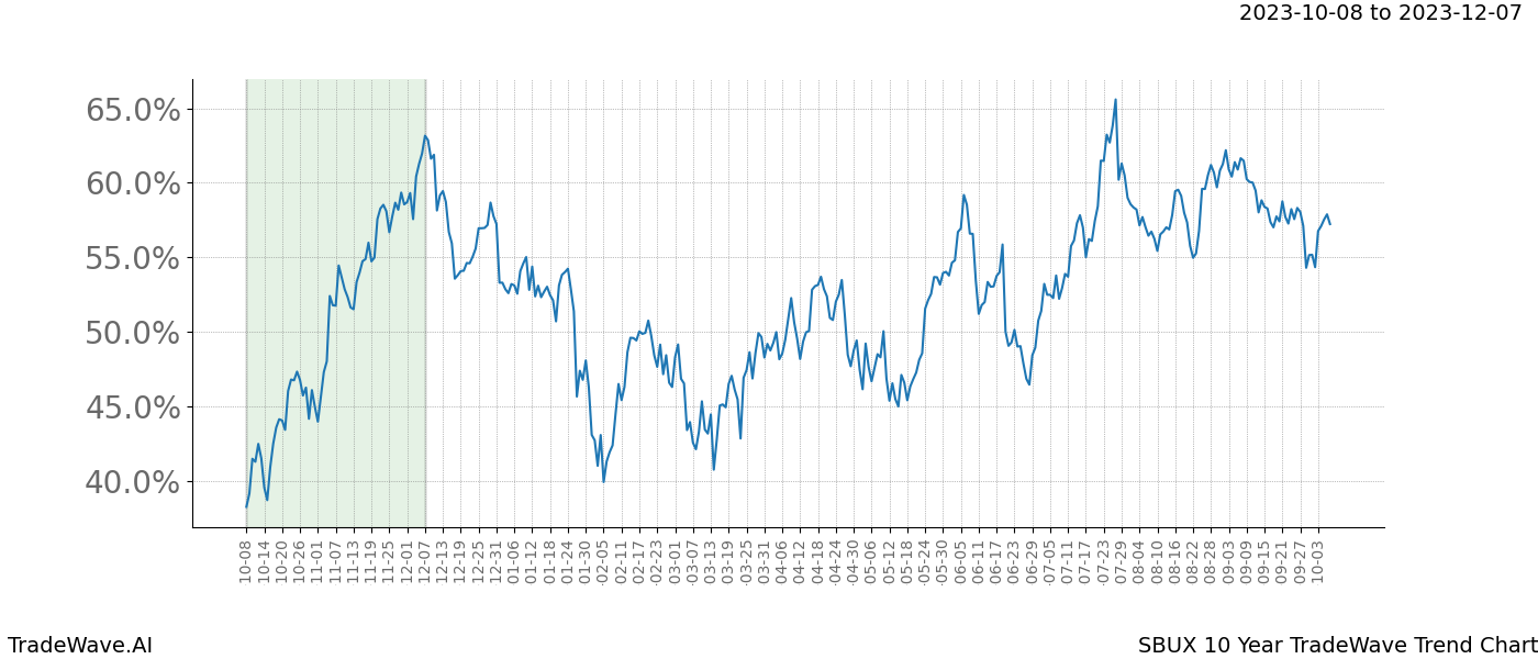 TradeWave Trend Chart SBUX shows the average trend of the financial instrument over the past 10 years. Sharp uptrends and downtrends signal a potential TradeWave opportunity