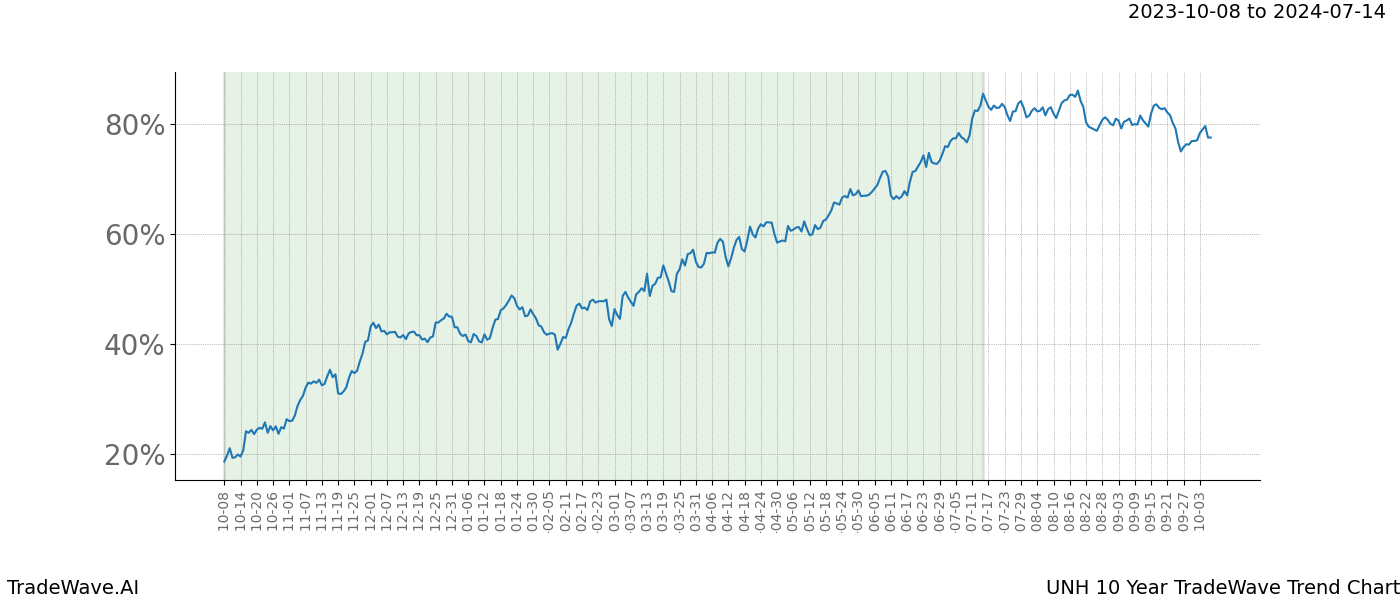 TradeWave Trend Chart UNH shows the average trend of the financial instrument over the past 10 years. Sharp uptrends and downtrends signal a potential TradeWave opportunity