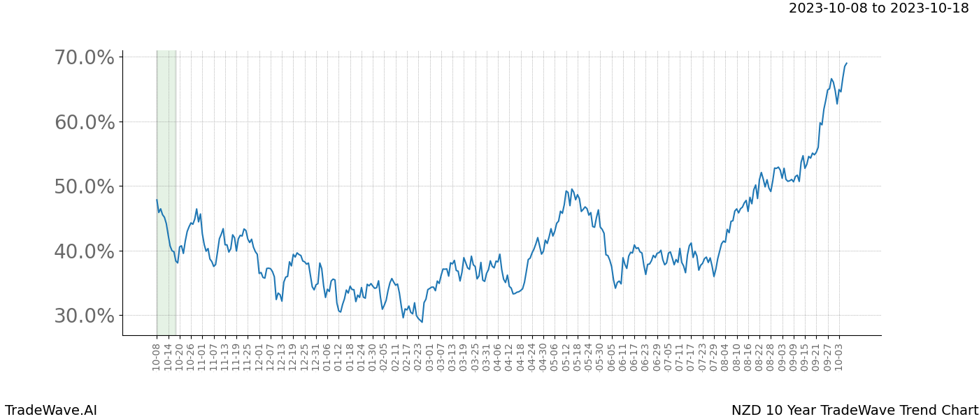 TradeWave Trend Chart NZD shows the average trend of the financial instrument over the past 10 years. Sharp uptrends and downtrends signal a potential TradeWave opportunity