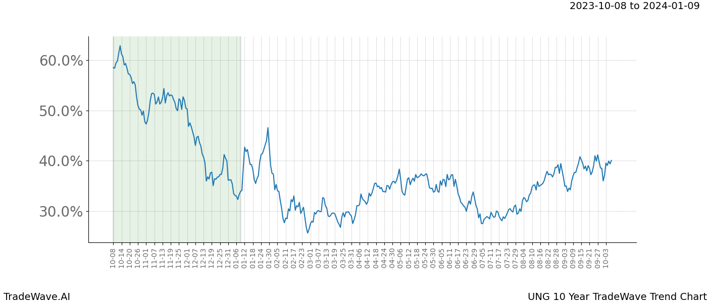 TradeWave Trend Chart UNG shows the average trend of the financial instrument over the past 10 years. Sharp uptrends and downtrends signal a potential TradeWave opportunity