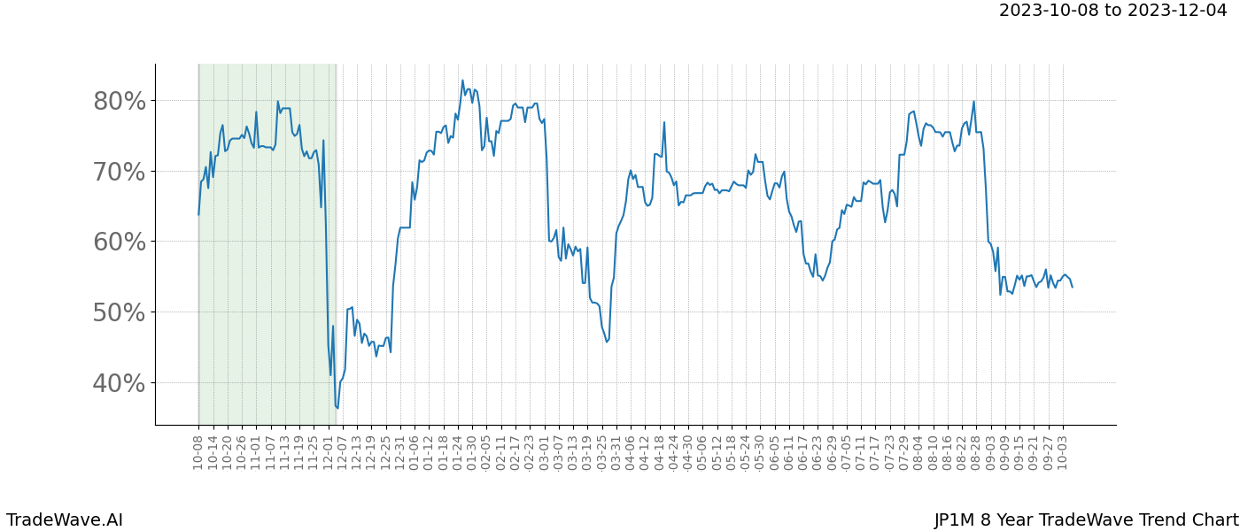 TradeWave Trend Chart JP1M shows the average trend of the financial instrument over the past 8 years. Sharp uptrends and downtrends signal a potential TradeWave opportunity