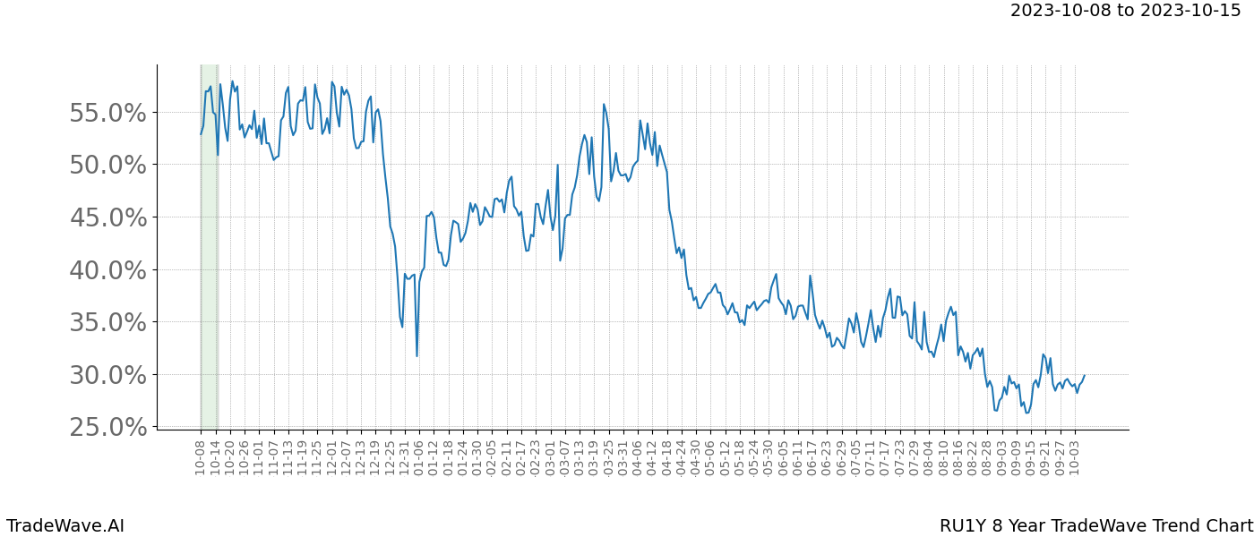 TradeWave Trend Chart RU1Y shows the average trend of the financial instrument over the past 8 years. Sharp uptrends and downtrends signal a potential TradeWave opportunity