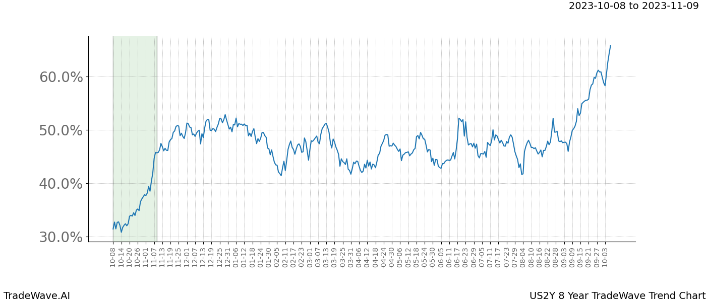 TradeWave Trend Chart US2Y shows the average trend of the financial instrument over the past 8 years. Sharp uptrends and downtrends signal a potential TradeWave opportunity