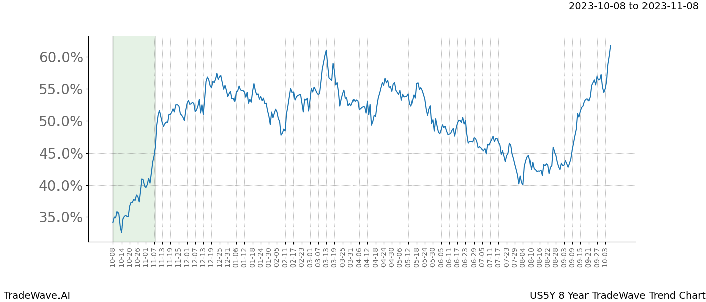 TradeWave Trend Chart US5Y shows the average trend of the financial instrument over the past 8 years. Sharp uptrends and downtrends signal a potential TradeWave opportunity