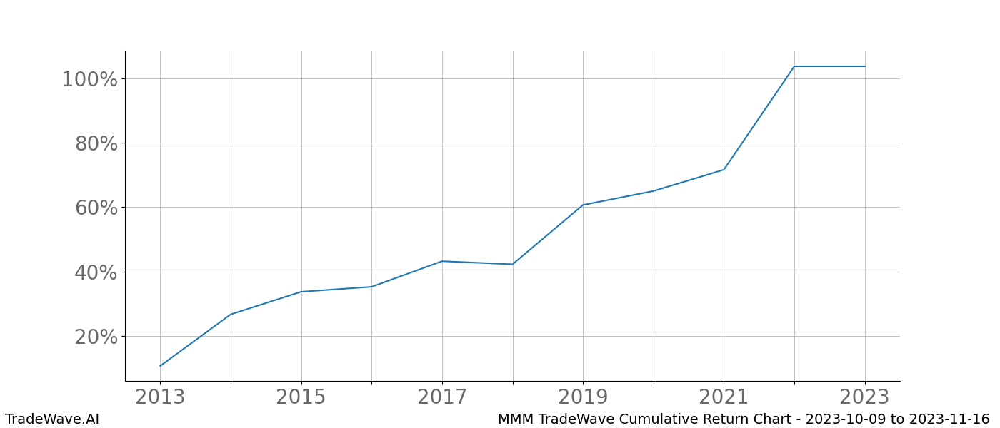 Cumulative chart MMM for date range: 2023-10-09 to 2023-11-16 - this chart shows the cumulative return of the TradeWave opportunity date range for MMM when bought on 2023-10-09 and sold on 2023-11-16 - this percent chart shows the capital growth for the date range over the past 10 years 