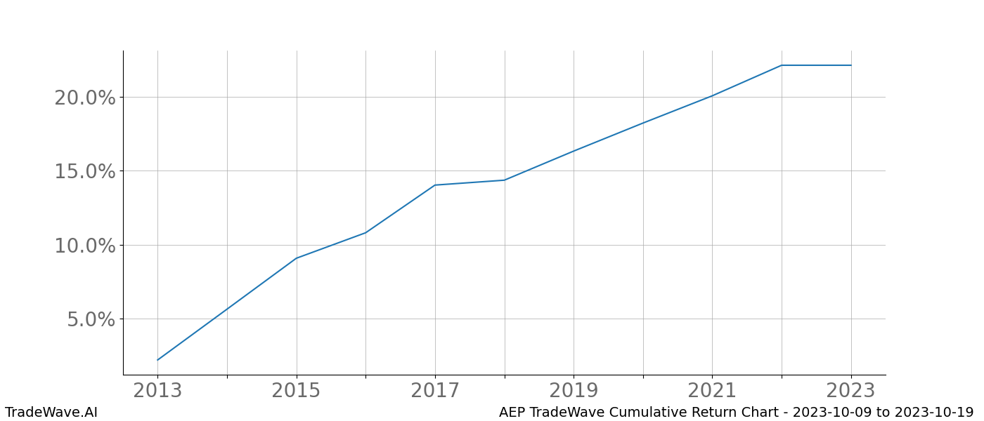 Cumulative chart AEP for date range: 2023-10-09 to 2023-10-19 - this chart shows the cumulative return of the TradeWave opportunity date range for AEP when bought on 2023-10-09 and sold on 2023-10-19 - this percent chart shows the capital growth for the date range over the past 10 years 