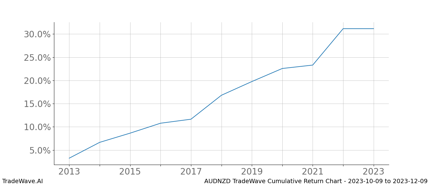 Cumulative chart AUDNZD for date range: 2023-10-09 to 2023-12-09 - this chart shows the cumulative return of the TradeWave opportunity date range for AUDNZD when bought on 2023-10-09 and sold on 2023-12-09 - this percent chart shows the capital growth for the date range over the past 10 years 