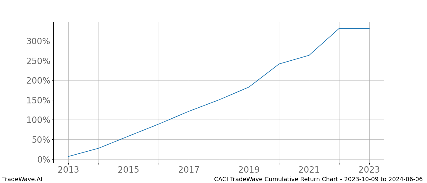 Cumulative chart CACI for date range: 2023-10-09 to 2024-06-06 - this chart shows the cumulative return of the TradeWave opportunity date range for CACI when bought on 2023-10-09 and sold on 2024-06-06 - this percent chart shows the capital growth for the date range over the past 10 years 