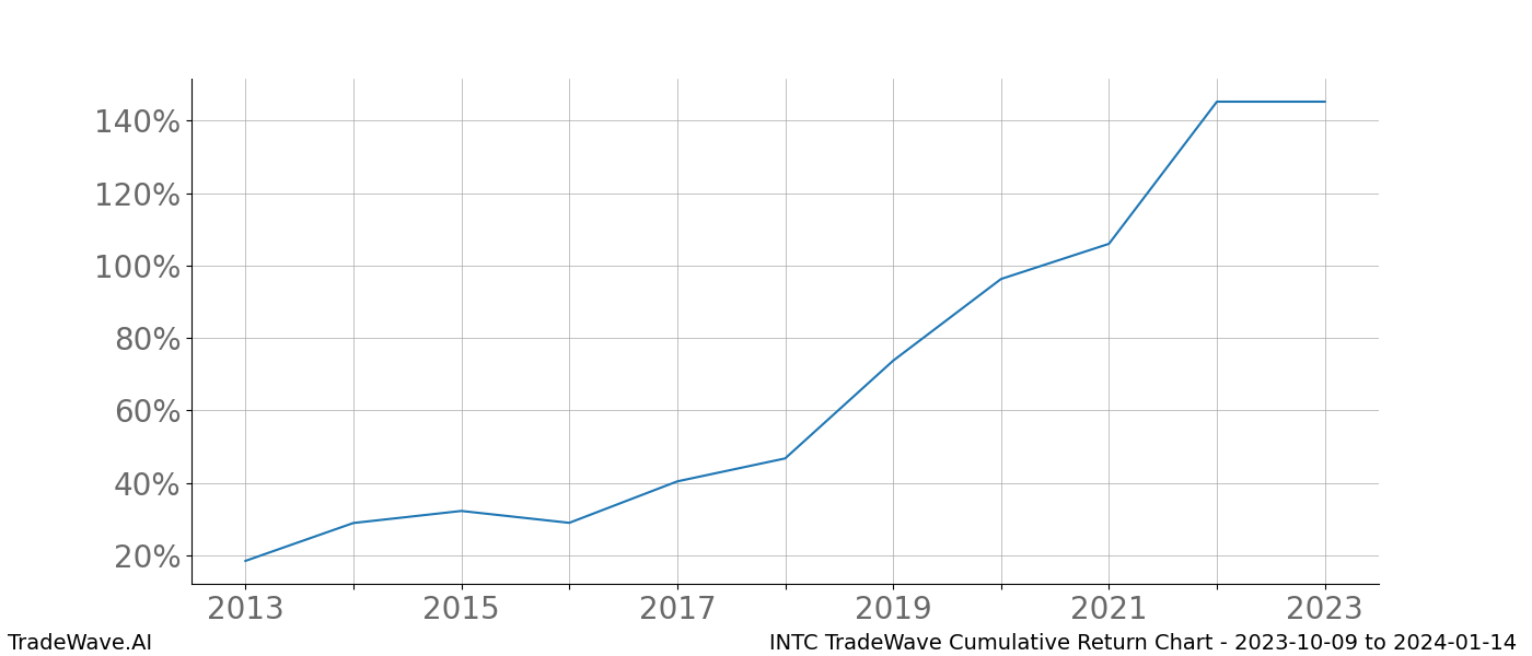 Cumulative chart INTC for date range: 2023-10-09 to 2024-01-14 - this chart shows the cumulative return of the TradeWave opportunity date range for INTC when bought on 2023-10-09 and sold on 2024-01-14 - this percent chart shows the capital growth for the date range over the past 10 years 