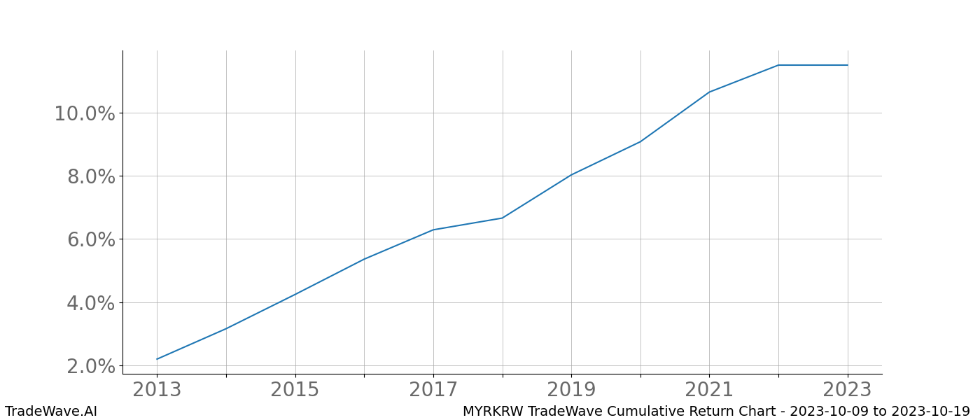 Cumulative chart MYRKRW for date range: 2023-10-09 to 2023-10-19 - this chart shows the cumulative return of the TradeWave opportunity date range for MYRKRW when bought on 2023-10-09 and sold on 2023-10-19 - this percent chart shows the capital growth for the date range over the past 10 years 