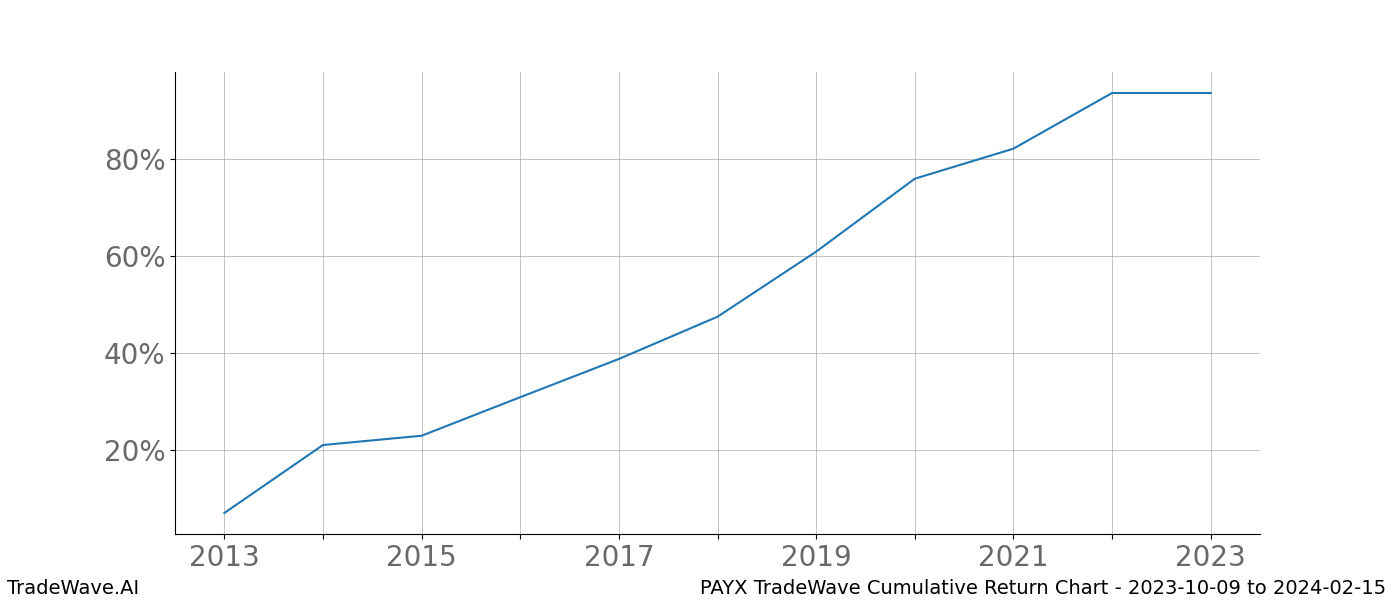 Cumulative chart PAYX for date range: 2023-10-09 to 2024-02-15 - this chart shows the cumulative return of the TradeWave opportunity date range for PAYX when bought on 2023-10-09 and sold on 2024-02-15 - this percent chart shows the capital growth for the date range over the past 10 years 