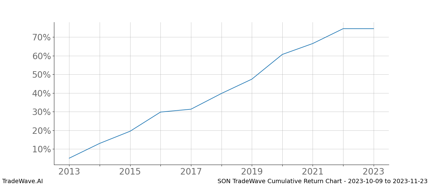 Cumulative chart SON for date range: 2023-10-09 to 2023-11-23 - this chart shows the cumulative return of the TradeWave opportunity date range for SON when bought on 2023-10-09 and sold on 2023-11-23 - this percent chart shows the capital growth for the date range over the past 10 years 