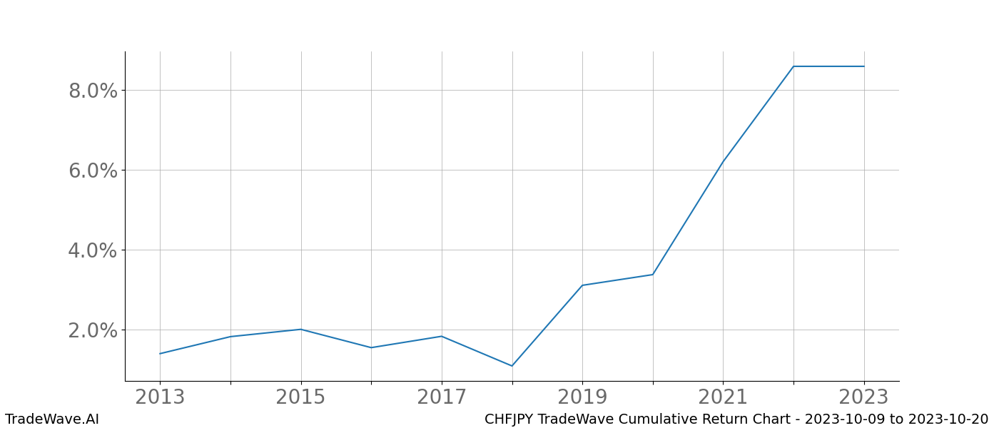 Cumulative chart CHFJPY for date range: 2023-10-09 to 2023-10-20 - this chart shows the cumulative return of the TradeWave opportunity date range for CHFJPY when bought on 2023-10-09 and sold on 2023-10-20 - this percent chart shows the capital growth for the date range over the past 10 years 