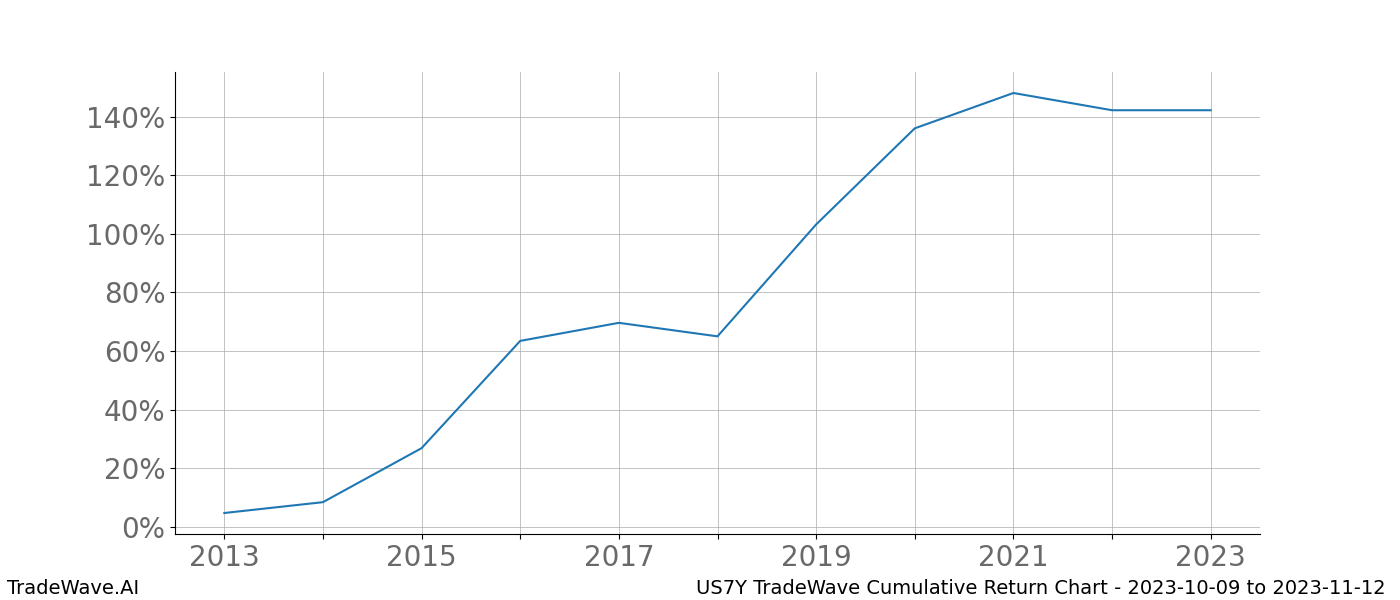 Cumulative chart US7Y for date range: 2023-10-09 to 2023-11-12 - this chart shows the cumulative return of the TradeWave opportunity date range for US7Y when bought on 2023-10-09 and sold on 2023-11-12 - this percent chart shows the capital growth for the date range over the past 10 years 