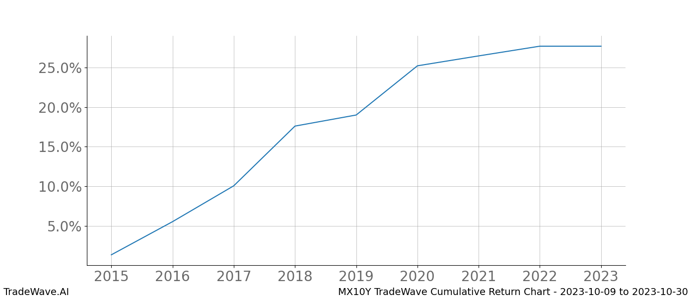 Cumulative chart MX10Y for date range: 2023-10-09 to 2023-10-30 - this chart shows the cumulative return of the TradeWave opportunity date range for MX10Y when bought on 2023-10-09 and sold on 2023-10-30 - this percent chart shows the capital growth for the date range over the past 8 years 