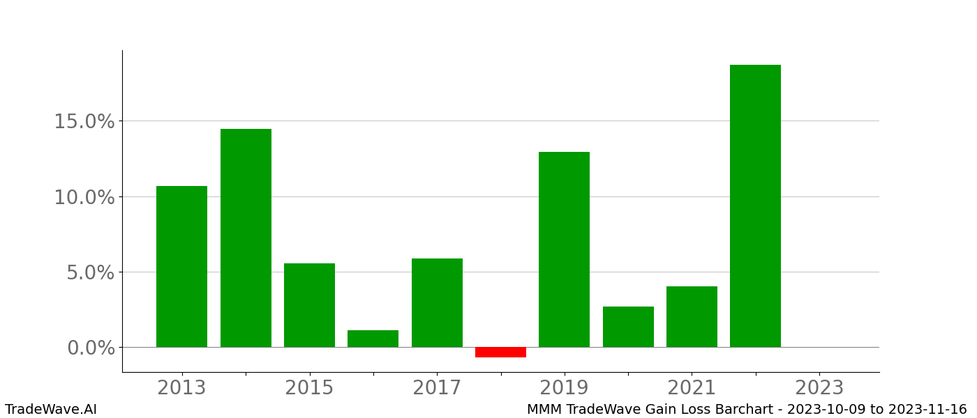 Gain/Loss barchart MMM for date range: 2023-10-09 to 2023-11-16 - this chart shows the gain/loss of the TradeWave opportunity for MMM buying on 2023-10-09 and selling it on 2023-11-16 - this barchart is showing 10 years of history