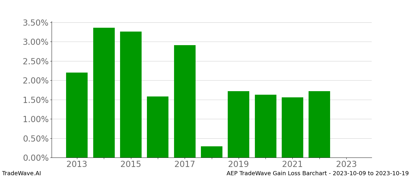 Gain/Loss barchart AEP for date range: 2023-10-09 to 2023-10-19 - this chart shows the gain/loss of the TradeWave opportunity for AEP buying on 2023-10-09 and selling it on 2023-10-19 - this barchart is showing 10 years of history