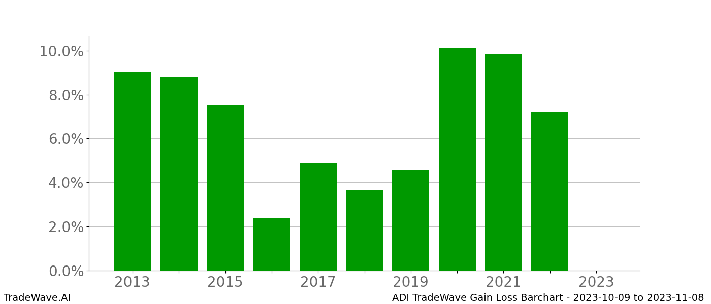 Gain/Loss barchart ADI for date range: 2023-10-09 to 2023-11-08 - this chart shows the gain/loss of the TradeWave opportunity for ADI buying on 2023-10-09 and selling it on 2023-11-08 - this barchart is showing 10 years of history