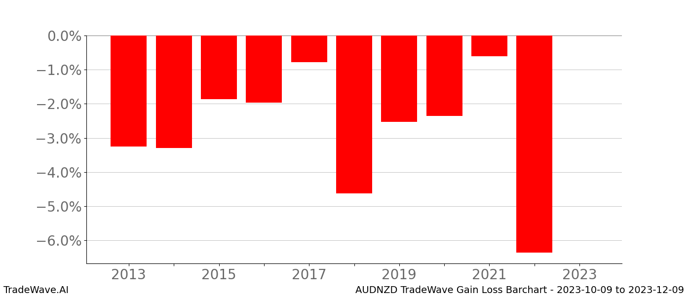 Gain/Loss barchart AUDNZD for date range: 2023-10-09 to 2023-12-09 - this chart shows the gain/loss of the TradeWave opportunity for AUDNZD buying on 2023-10-09 and selling it on 2023-12-09 - this barchart is showing 10 years of history