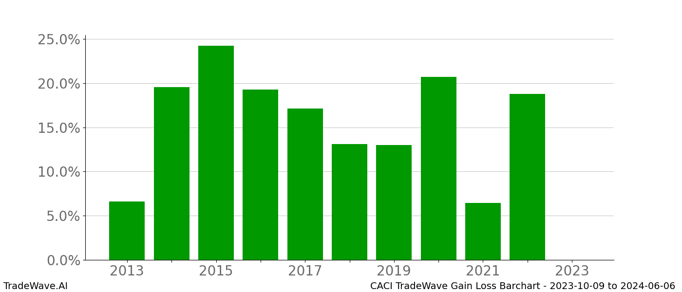 Gain/Loss barchart CACI for date range: 2023-10-09 to 2024-06-06 - this chart shows the gain/loss of the TradeWave opportunity for CACI buying on 2023-10-09 and selling it on 2024-06-06 - this barchart is showing 10 years of history