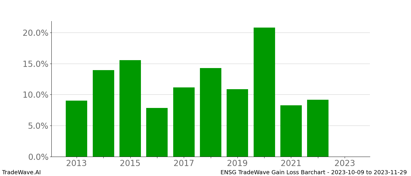 Gain/Loss barchart ENSG for date range: 2023-10-09 to 2023-11-29 - this chart shows the gain/loss of the TradeWave opportunity for ENSG buying on 2023-10-09 and selling it on 2023-11-29 - this barchart is showing 10 years of history