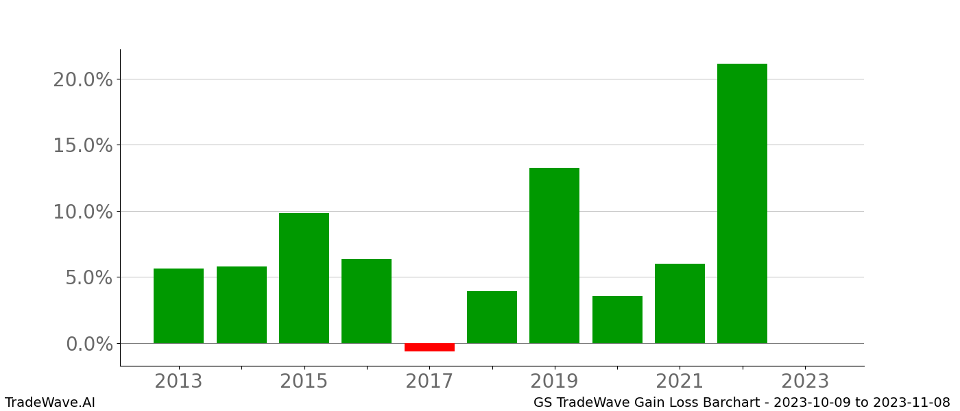 Gain/Loss barchart GS for date range: 2023-10-09 to 2023-11-08 - this chart shows the gain/loss of the TradeWave opportunity for GS buying on 2023-10-09 and selling it on 2023-11-08 - this barchart is showing 10 years of history