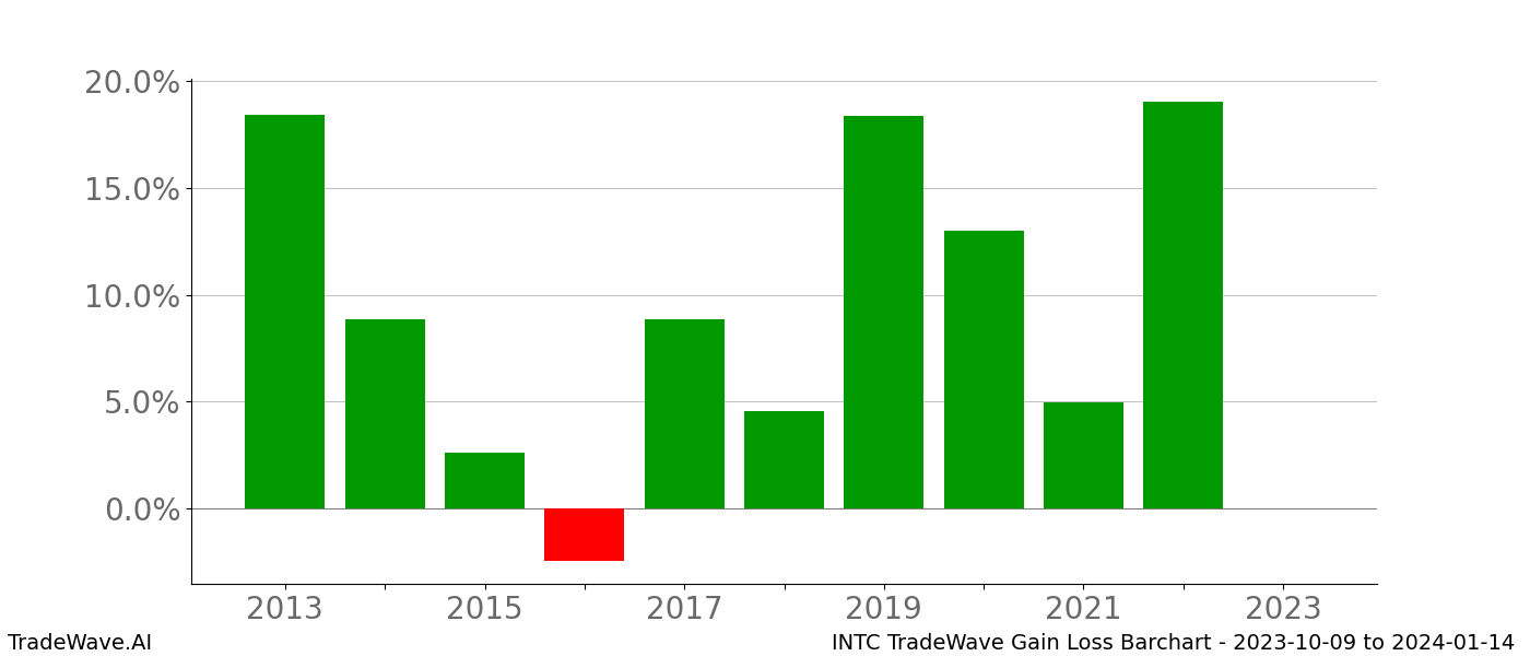 Gain/Loss barchart INTC for date range: 2023-10-09 to 2024-01-14 - this chart shows the gain/loss of the TradeWave opportunity for INTC buying on 2023-10-09 and selling it on 2024-01-14 - this barchart is showing 10 years of history