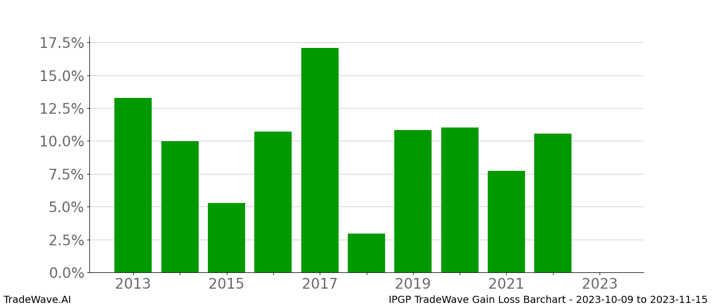 Gain/Loss barchart IPGP for date range: 2023-10-09 to 2023-11-15 - this chart shows the gain/loss of the TradeWave opportunity for IPGP buying on 2023-10-09 and selling it on 2023-11-15 - this barchart is showing 10 years of history