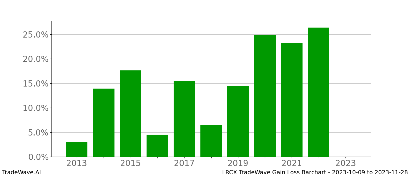 Gain/Loss barchart LRCX for date range: 2023-10-09 to 2023-11-28 - this chart shows the gain/loss of the TradeWave opportunity for LRCX buying on 2023-10-09 and selling it on 2023-11-28 - this barchart is showing 10 years of history