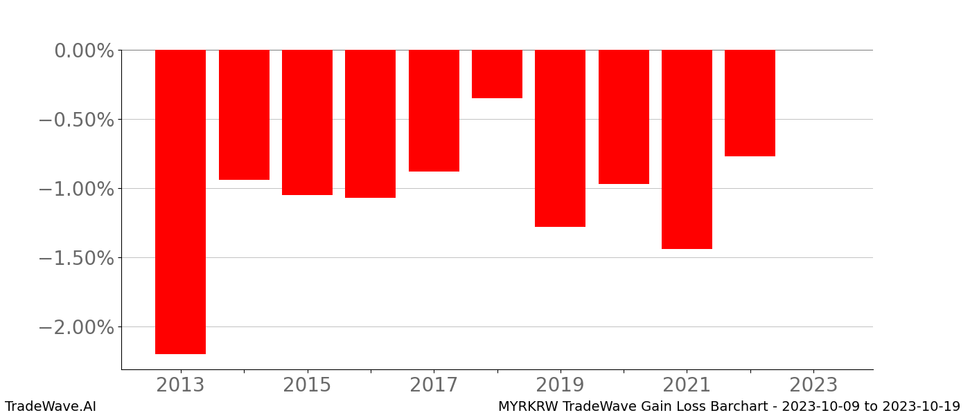 Gain/Loss barchart MYRKRW for date range: 2023-10-09 to 2023-10-19 - this chart shows the gain/loss of the TradeWave opportunity for MYRKRW buying on 2023-10-09 and selling it on 2023-10-19 - this barchart is showing 10 years of history