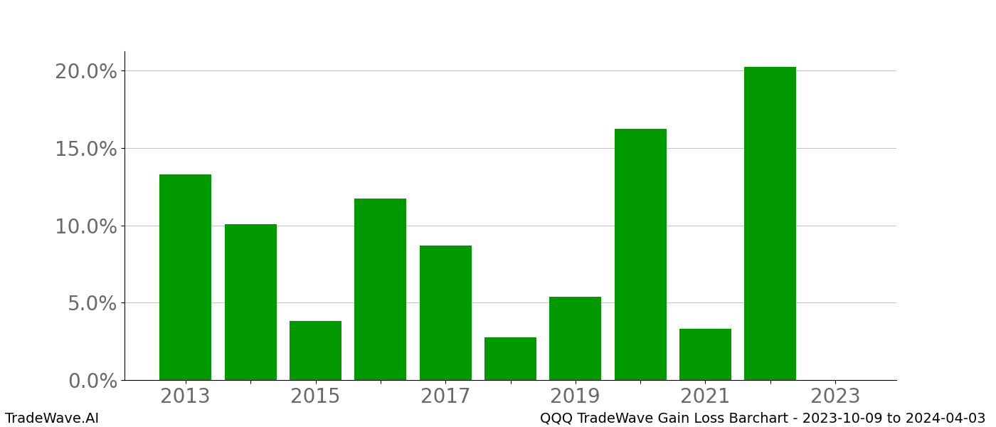 Gain/Loss barchart QQQ for date range: 2023-10-09 to 2024-04-03 - this chart shows the gain/loss of the TradeWave opportunity for QQQ buying on 2023-10-09 and selling it on 2024-04-03 - this barchart is showing 10 years of history